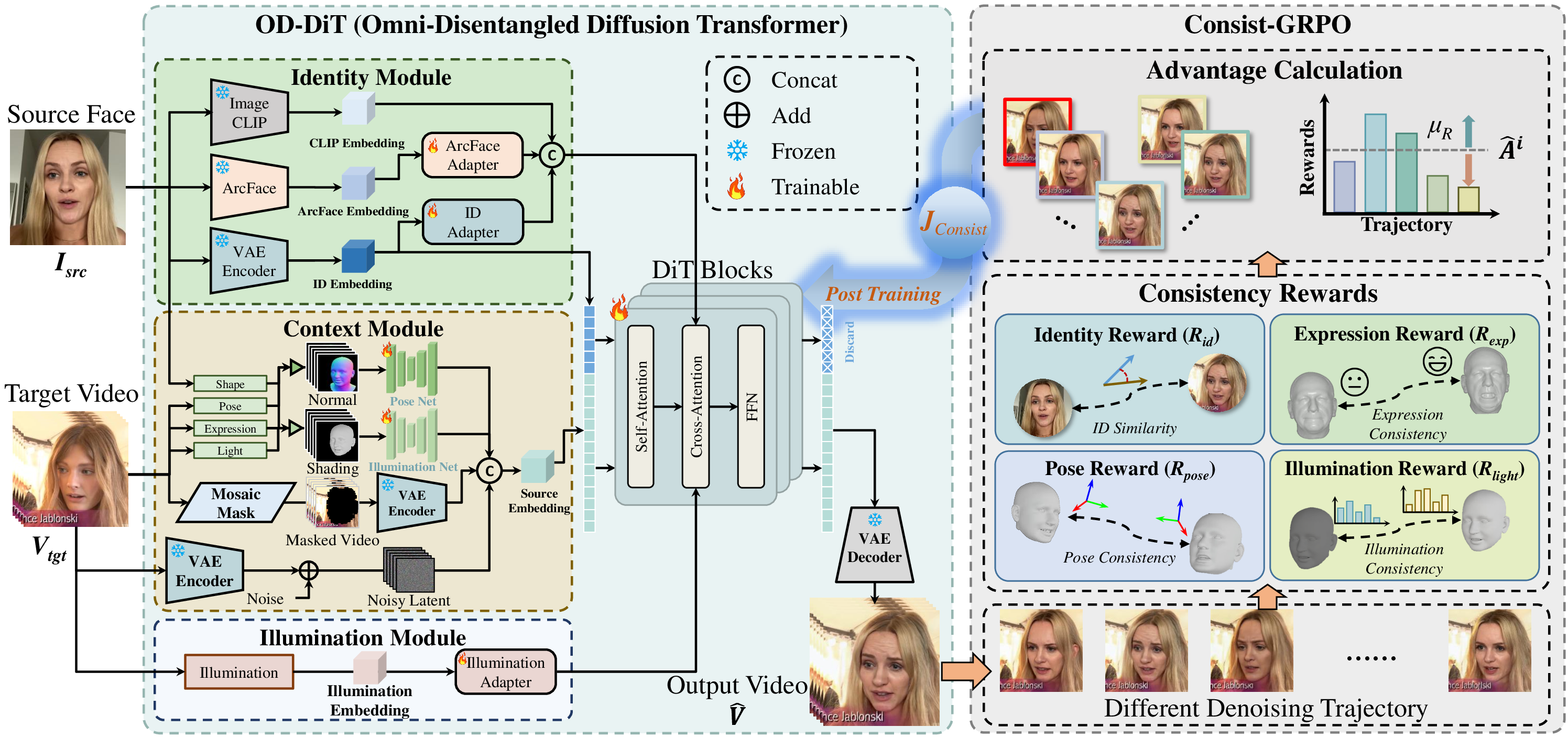Overview of the LumaID framework: OD-DiT with identity, context, and illumination modules, post-trained with Consist-GRPO