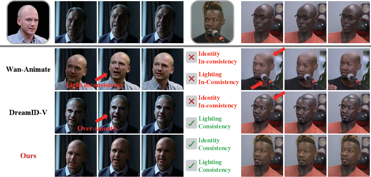 LumaID compared with Wan-Animate and DreamID-V on identity preservation and lighting consistency